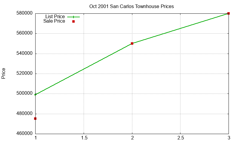 San Carlos Townhouses Just Sold 2001-10