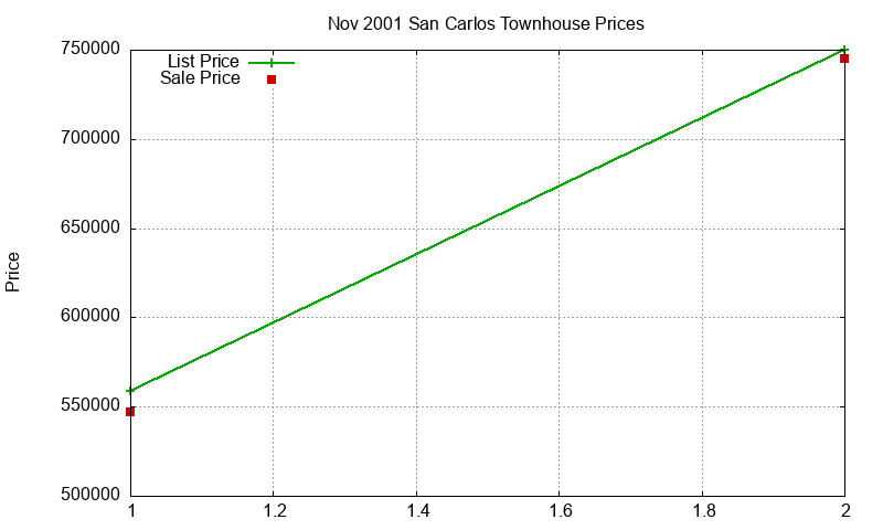 San Carlos Townhouses Just Sold 2001-11