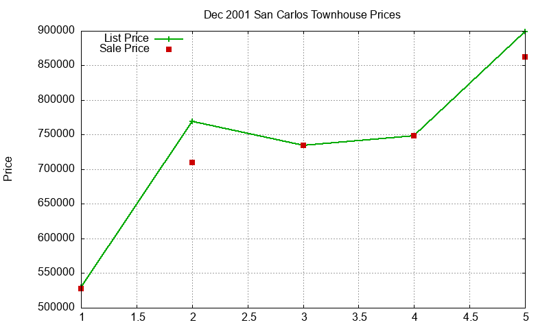 San Carlos Townhouses Just Sold 2001-12