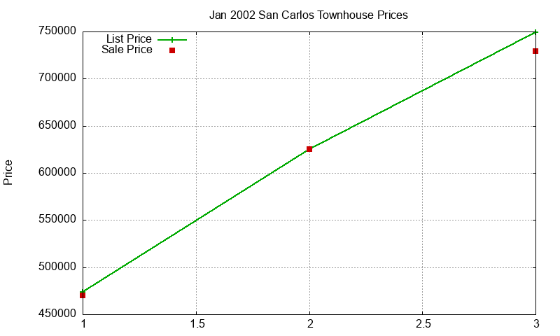 San Carlos Townhouses Just Sold 2002-01
