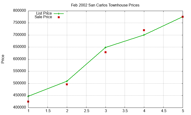 San Carlos Townhouses Just Sold 2002-02 San Carlos Townhouses Just Sold 2002-02
