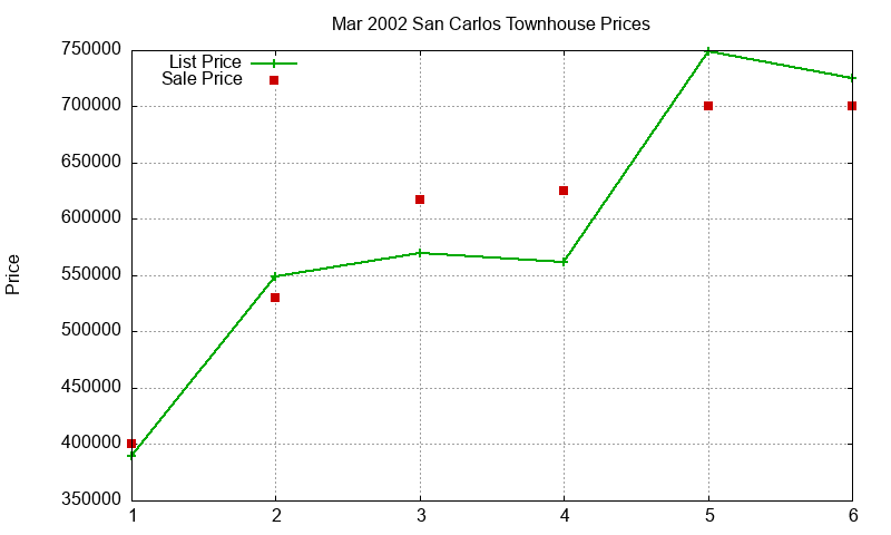 San Carlos Townhouses Just Sold 2002-03