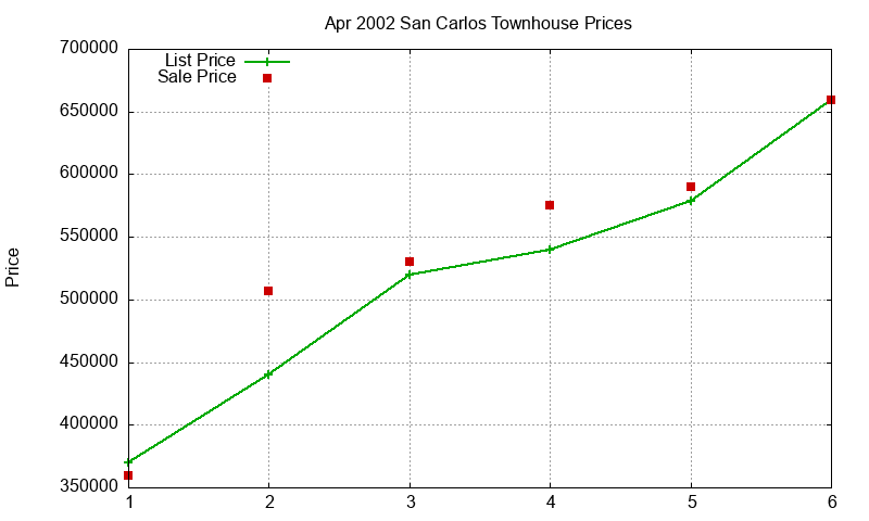San Carlos Townhouses Just Sold 2002-04