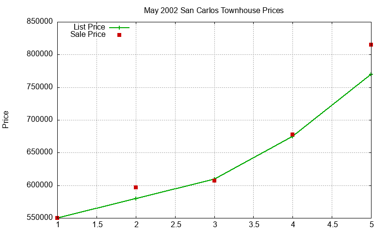San Carlos Townhouses Just Sold 2002-05 San Carlos Townhouses Just Sold 2002-05