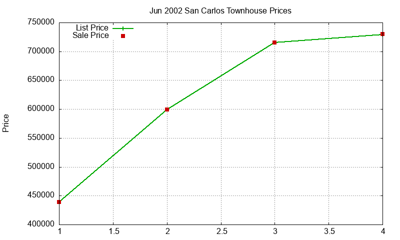 San Carlos Townhouses Just Sold 2002-06 San Carlos Townhouses Just Sold 2002-06
