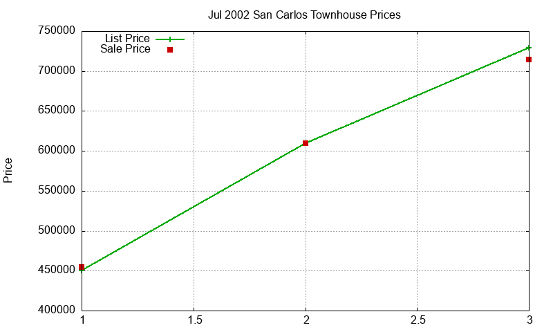 San Carlos Townhouses Just Sold 2002-07 San Carlos Townhouses Just Sold 2002-07