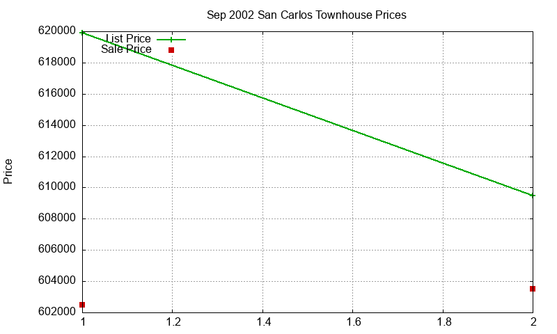 San Carlos Townhouses Just Sold 2002-09