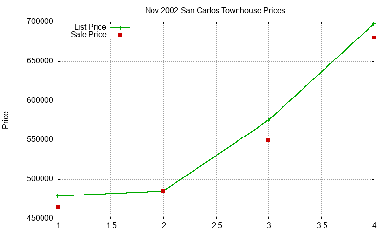 San Carlos Townhouses Just Sold 2002-11 San Carlos Townhouses Just Sold 2002-11