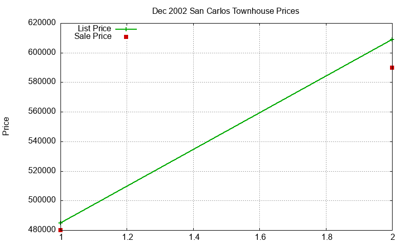 San Carlos Townhouses Just Sold 2002-12 San Carlos Townhouses Just Sold 2002-12