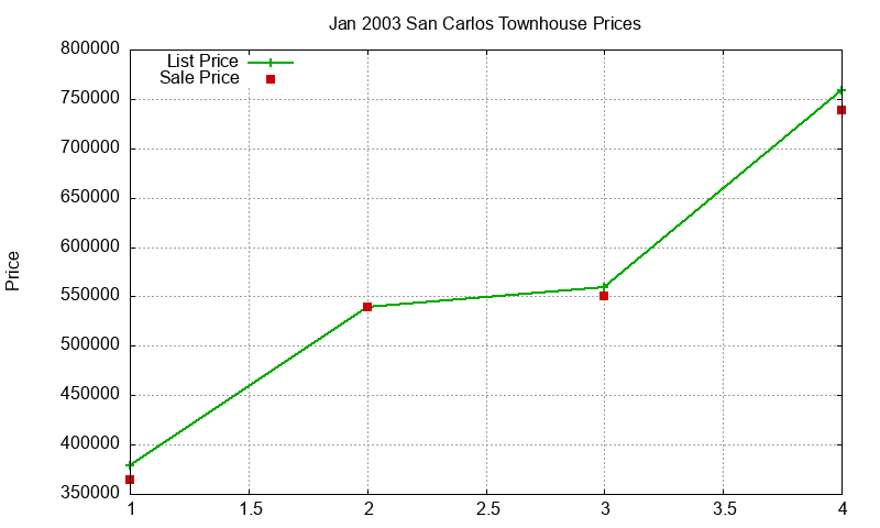 San Carlos Townhouses Just Sold 2003-01 San Carlos Townhouses Just Sold 2003-01