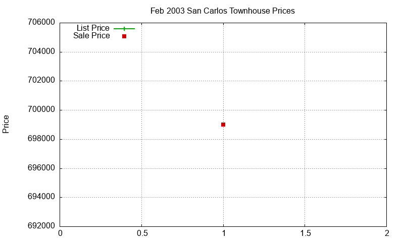 San Carlos Townhouses Just Sold 2003-02 San Carlos Townhouses Just Sold 2003-02