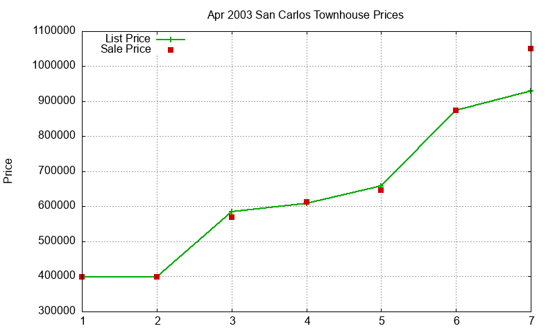 San Carlos Townhouses Just Sold 2003-04 San Carlos Townhouses Just Sold 2003-04