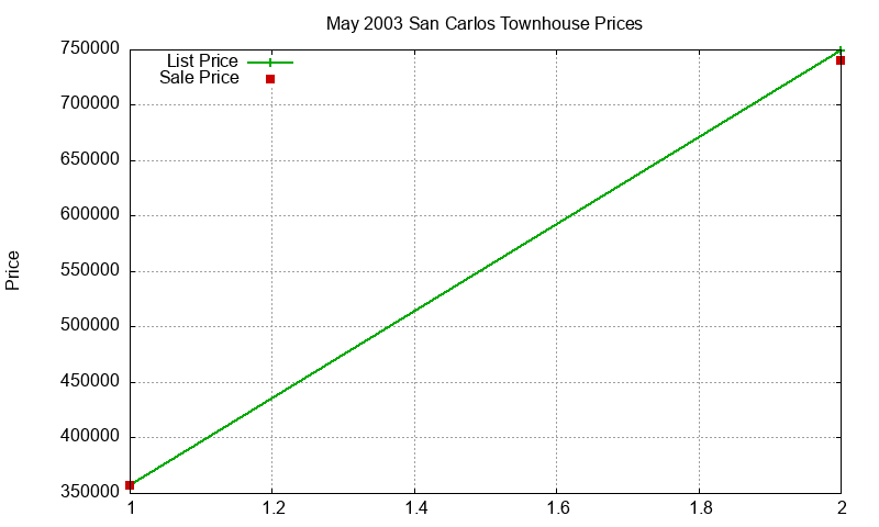 San Carlos Townhouses Just Sold 2003-05 San Carlos Townhouses Just Sold 2003-05