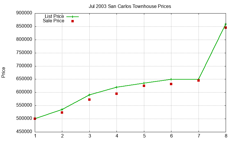 San Carlos Townhouses Just Sold 2003-07 San Carlos Townhouses Just Sold 2003-07