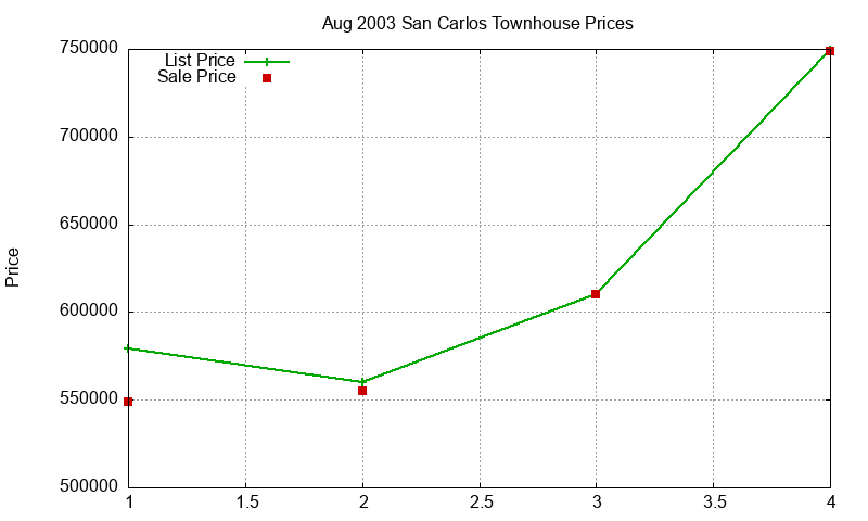 San Carlos Townhouses Just Sold 2003-08 San Carlos Townhouses Just Sold 2003-08
