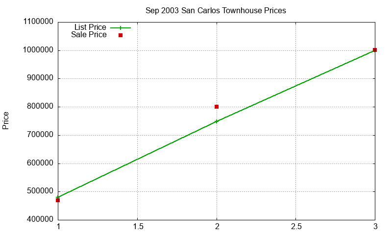 San Carlos Townhouses Just Sold 2003-09 San Carlos Townhouses Just Sold 2003-09