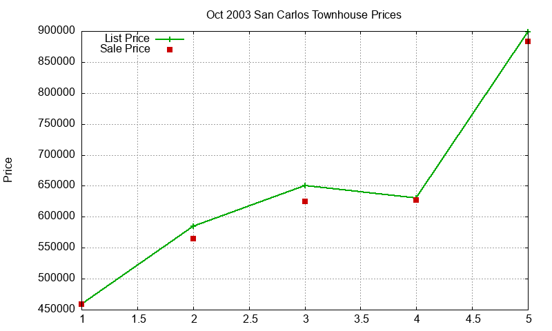 San Carlos Townhouses Just Sold 2003-10 San Carlos Townhouses Just Sold 2003-10
