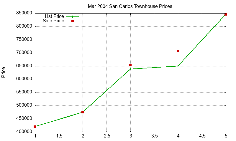 San Carlos Townhouses Just Sold 2004-03