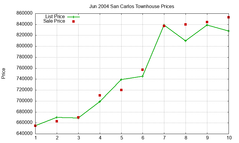 San Carlos Townhouses Just Sold 2004-06 San Carlos Townhouses Just Sold 2004-06