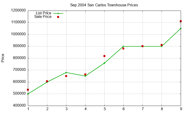 San Carlos Townhouses Just Sold 2004-09