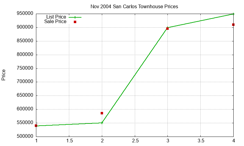 San Carlos Townhouses Just Sold 2004-11