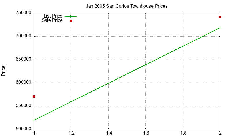 San Carlos Townhouses Just Sold 2005-01