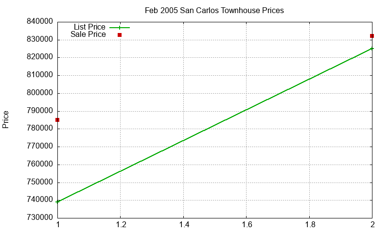 San Carlos Townhouses Just Sold 2005-02