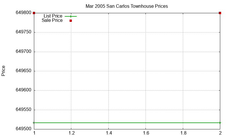 San Carlos Townhouses Just Sold 2005-03