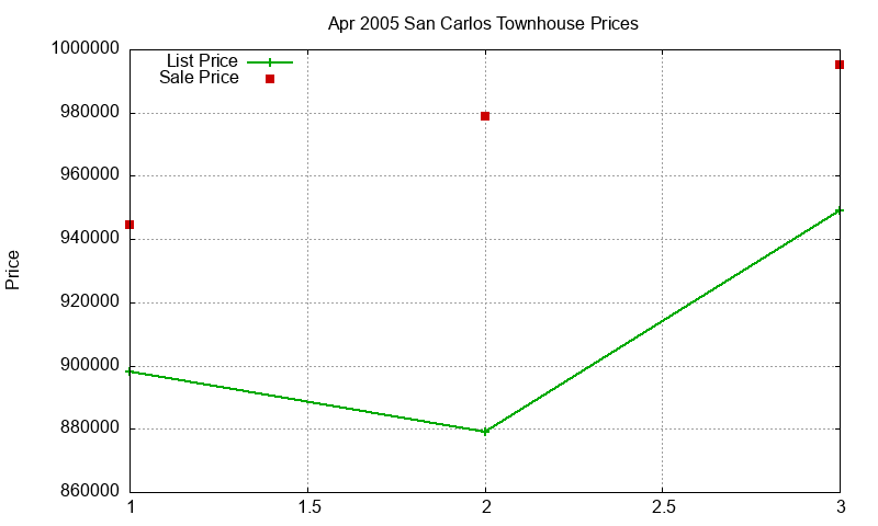 San Carlos Townhouses Just Sold 2005-04