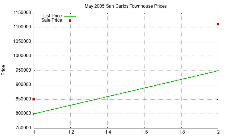 San Carlos Townhouses Just Sold 2005-05