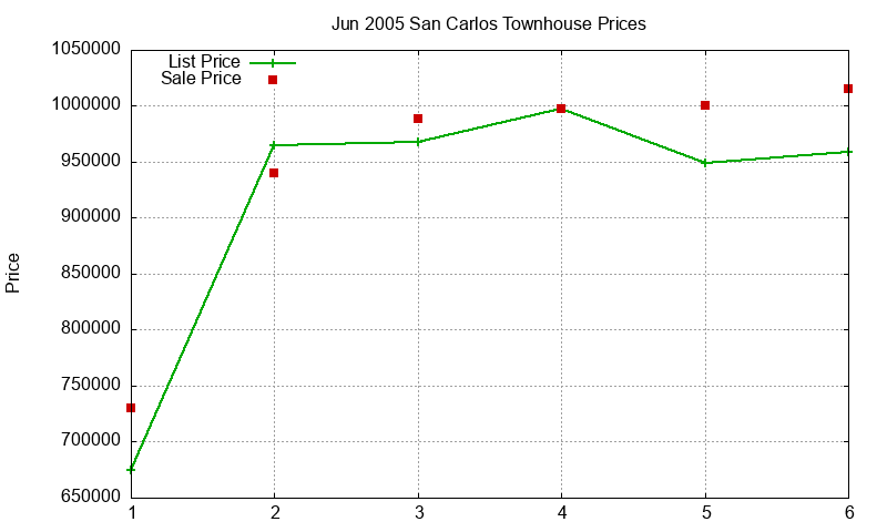 San Carlos Townhouses Just Sold 2005-06