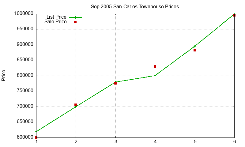 San Carlos Townhouses Just Sold 2005-09 San Carlos Townhouses Just Sold 2005-09