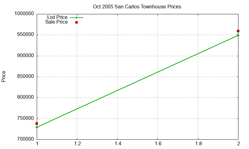 San Carlos Townhouses Just Sold 2005-10