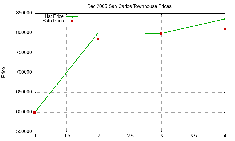 San Carlos Townhouses Just Sold 2005-12