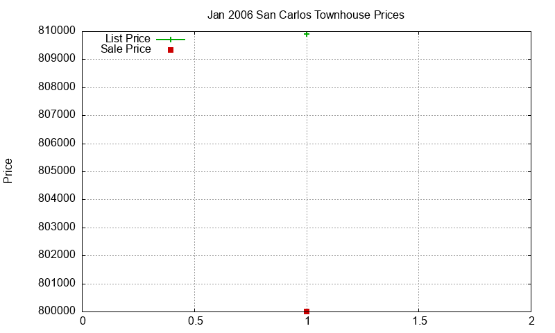 San Carlos Townhouses Just Sold 2006-01 San Carlos Townhouses Just Sold 2006-01