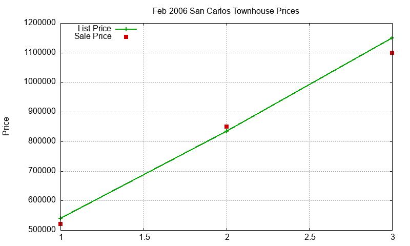 San Carlos Townhouses Just Sold 2006-02 San Carlos Townhouses Just Sold 2006-02