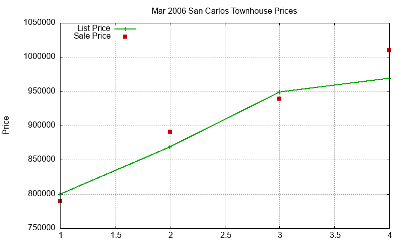 San Carlos Townhouses Just Sold 2006-03