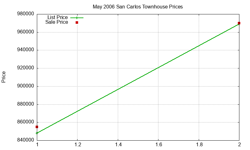San Carlos Townhouses Just Sold 2006-05 San Carlos Townhouses Just Sold 2006-05