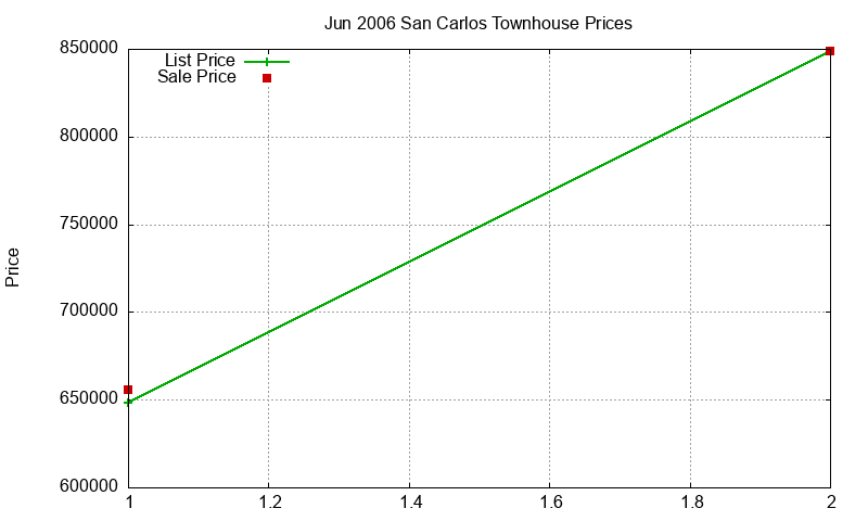 San Carlos Townhouses Just Sold 2006-06 San Carlos Townhouses Just Sold 2006-06
