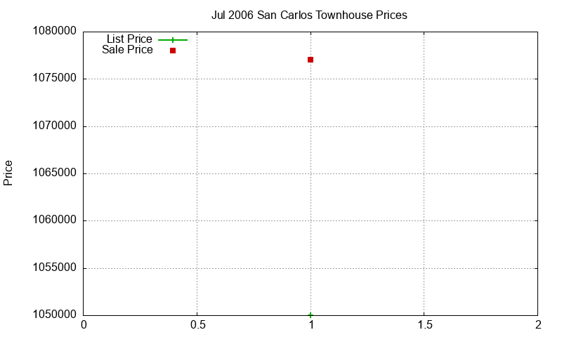 San Carlos Townhouses Just Sold 2006-07 San Carlos Townhouses Just Sold 2006-07
