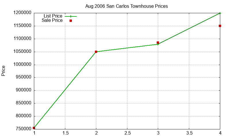 San Carlos Townhouses Just Sold 2006-08 San Carlos Townhouses Just Sold 2006-08
