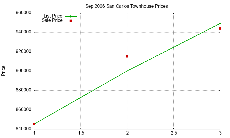 San Carlos Townhouses Just Sold 2006-09