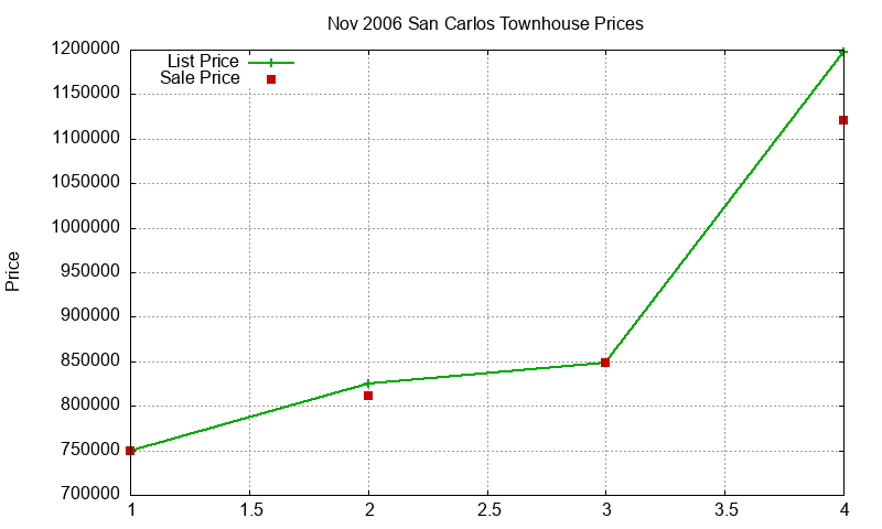 San Carlos Townhouses Just Sold 2006-11