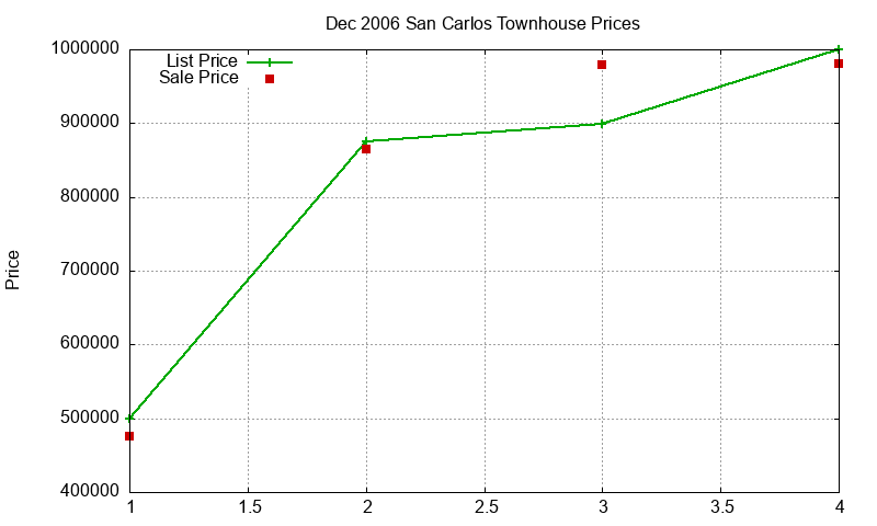 San Carlos Townhouses Just Sold 2006-12