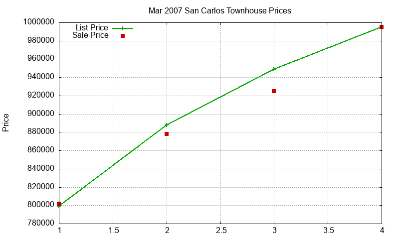 San Carlos Townhouses Just Sold 2007-03 San Carlos Townhouses Just Sold 2007-03