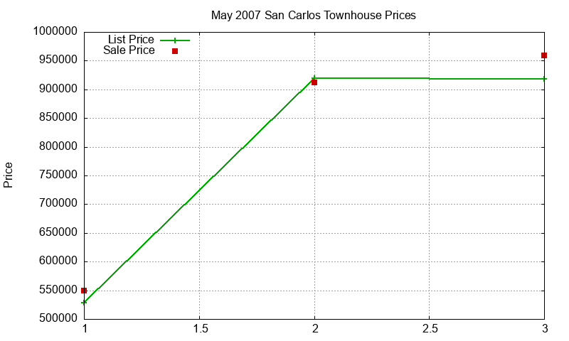 San Carlos Townhouses Just Sold 2007-05 San Carlos Townhouses Just Sold 2007-05