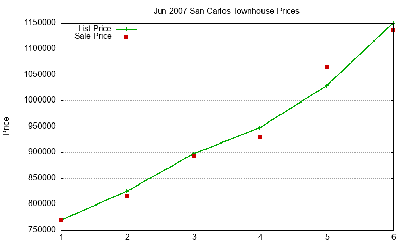 San Carlos Townhouses Just Sold 2007-06