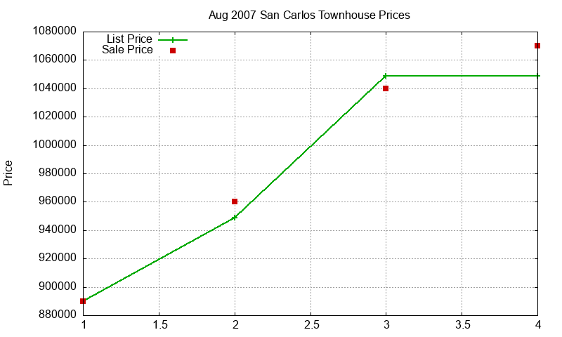 San Carlos Townhouses Just Sold 2007-08 San Carlos Townhouses Just Sold 2007-08