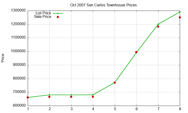 San Carlos Townhouses Just Sold 2007-10 San Carlos Townhouses Just Sold 2007-10