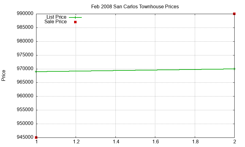 San Carlos Townhouses Just Sold 2008-02 San Carlos Townhouses Just Sold 2008-02